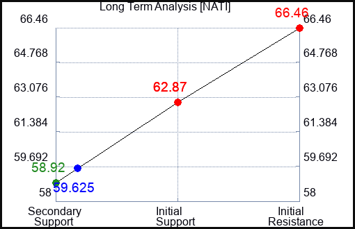 NATI Long Term Analysis for September 19 2023