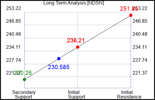 NDSN Long Term Analysis for September 19 2023