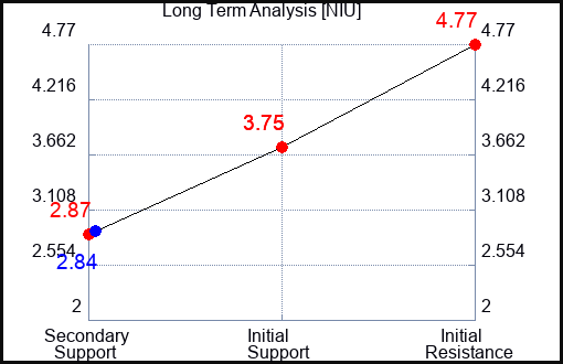NIU Long Term Analysis for September 19 2023
