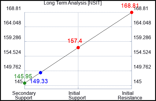 NSIT Long Term Analysis for September 19 2023