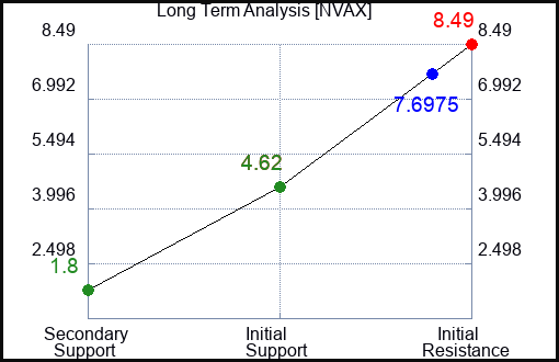 NVAX Long Term Analysis for September 19 2023
