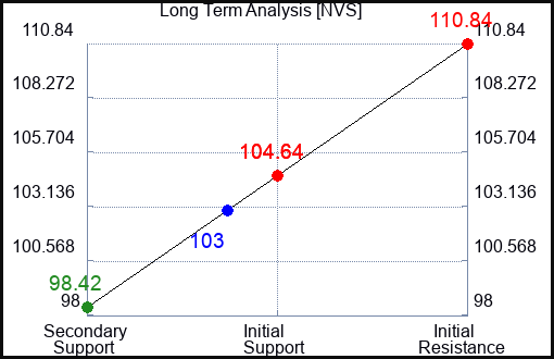 NVS Long Term Analysis for September 19 2023