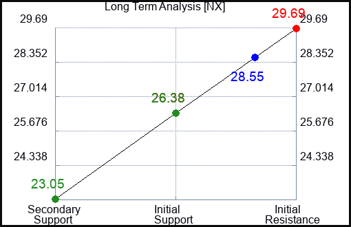 NX Long Term Analysis for September 19 2023
