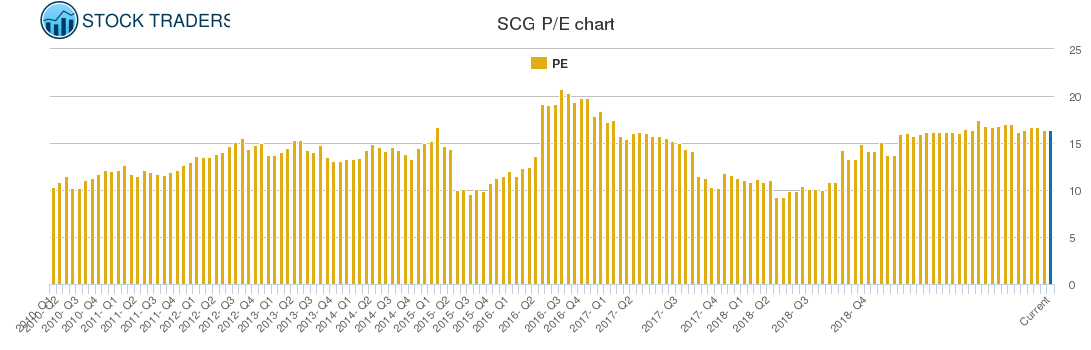 SCG PE chart