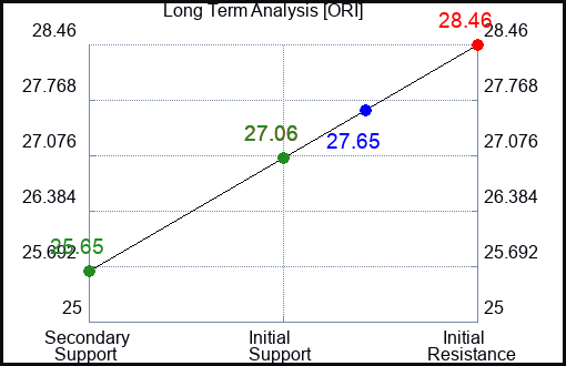 ORI Long Term Analysis for September 19 2023