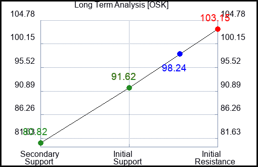 OSK Long Term Analysis for September 19 2023