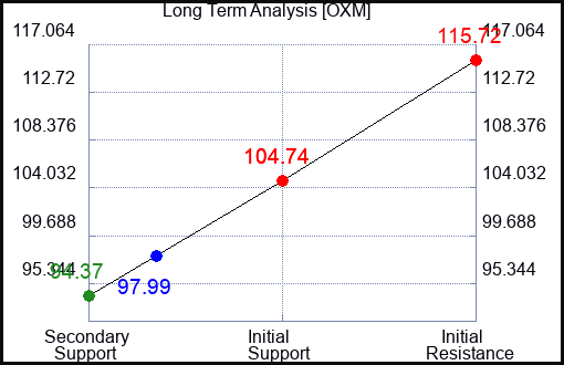 OXM Long Term Analysis for September 20 2023
