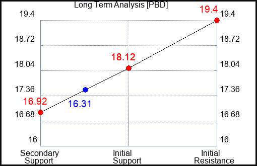 PBD Long Term Analysis for September 20 2023