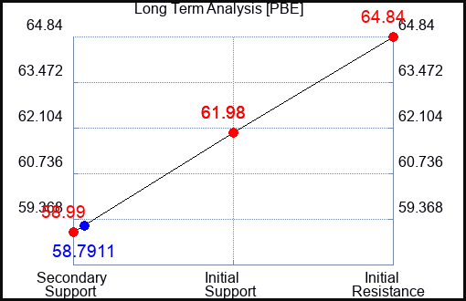 PBE Long Term Analysis for September 20 2023