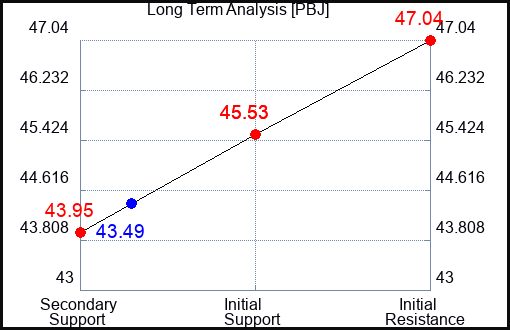 PBJ Long Term Analysis for September 20 2023