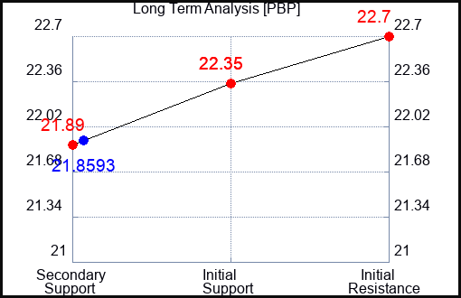 PBP Long Term Analysis for September 20 2023