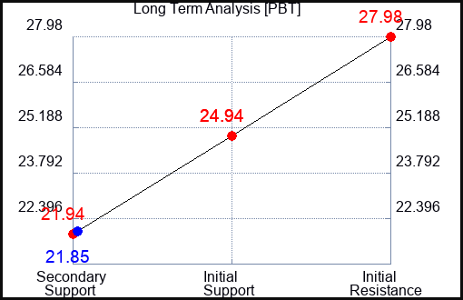 PBT Long Term Analysis for September 20 2023