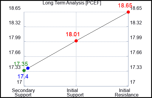 PCEF Long Term Analysis for September 20 2023