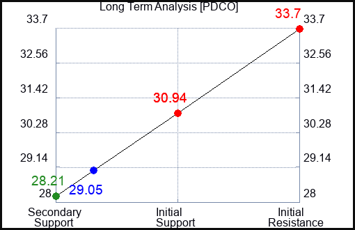PDCO Long Term Analysis for September 20 2023