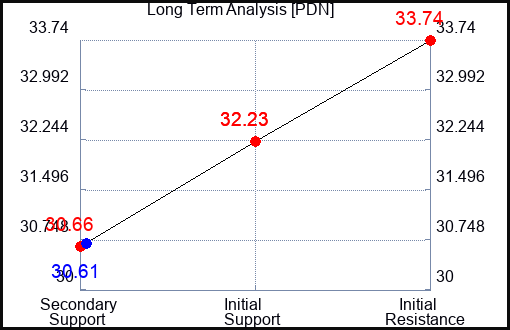 PDN Long Term Analysis for September 20 2023