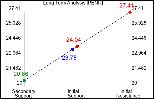 PENN Long Term Analysis for September 20 2023