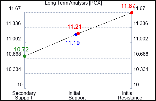 PGX Long Term Analysis for September 20 2023