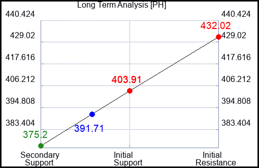 PH Long Term Analysis for September 20 2023