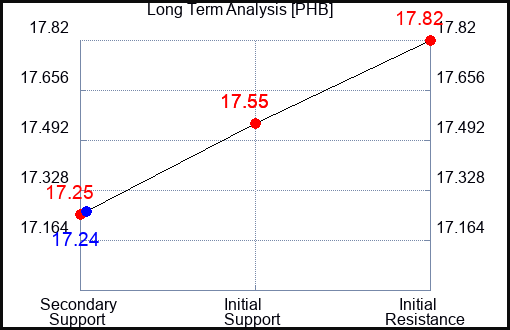 PHB Long Term Analysis for September 20 2023