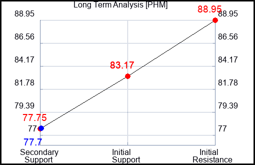 PHM Long Term Analysis for September 20 2023