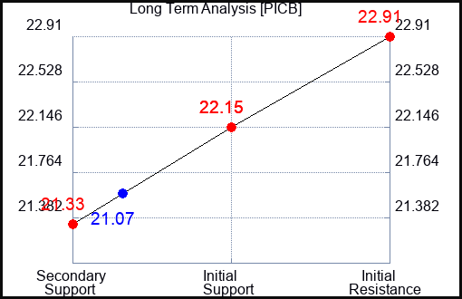 PICB Long Term Analysis for September 20 2023