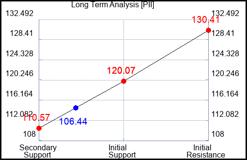 PII Long Term Analysis for September 20 2023