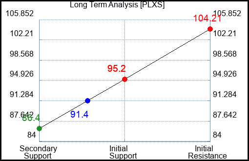 PLXS Long Term Analysis for September 20 2023