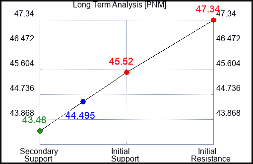 PNM Long Term Analysis for September 20 2023
