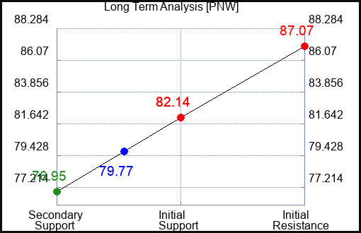 PNW Long Term Analysis for September 20 2023