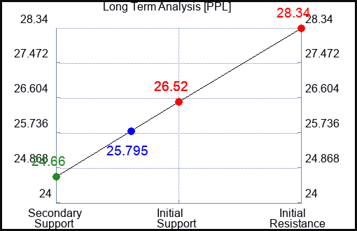 PPL Long Term Analysis for September 20 2023