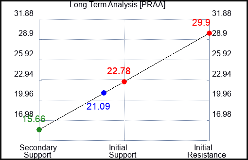 PRAA Long Term Analysis for September 20 2023