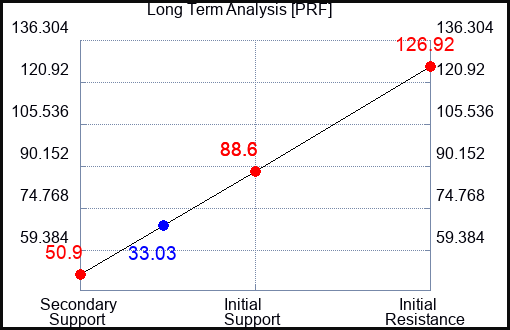 PRF Long Term Analysis for September 20 2023