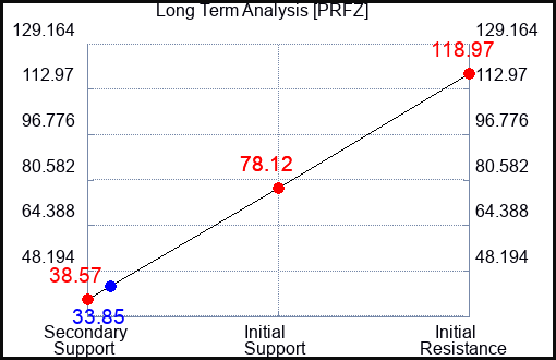PRFZ Long Term Analysis for September 20 2023