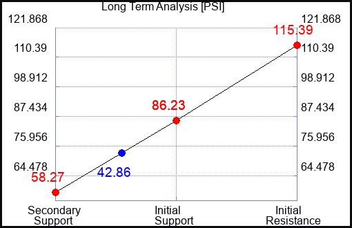 PSI Long Term Analysis for September 20 2023