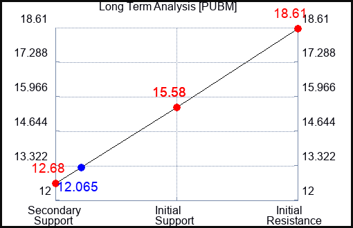 PUBM Long Term Analysis for September 20 2023 PUBM Long Term Analysis for September 20 2023