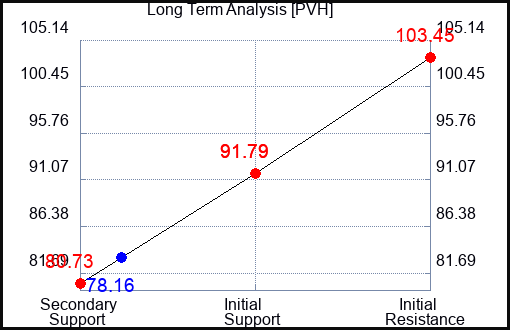 PVH Long Term Analysis for September 20 2023
