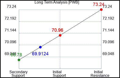 PWB Long Term Analysis for September 20 2023