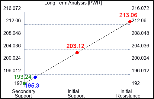 PWR Long Term Analysis for September 20 2023