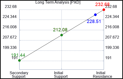PXD Long Term Analysis for September 20 2023