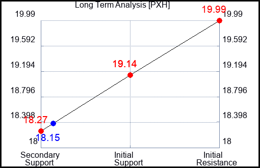 PXH Long Term Analysis for September 20 2023