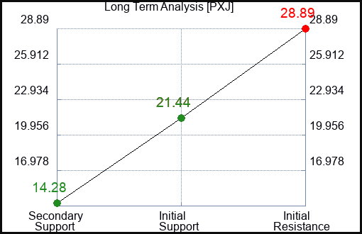 PXJ Long Term Analysis for September 20 2023