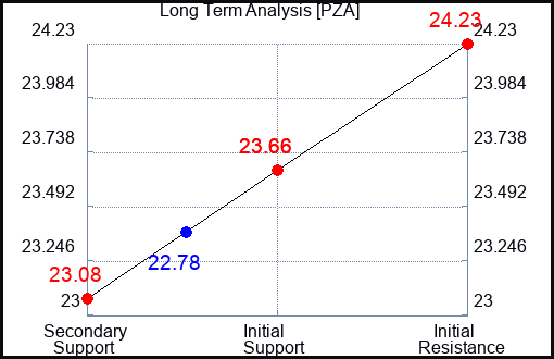 PZA Long Term Analysis for September 20 2023