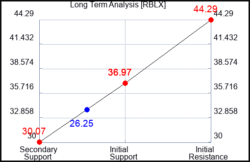 RBLX Long Term Analysis for September 20 2023