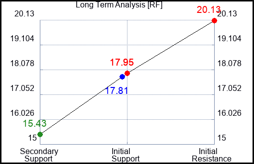 RF Long Term Analysis for September 20 2023