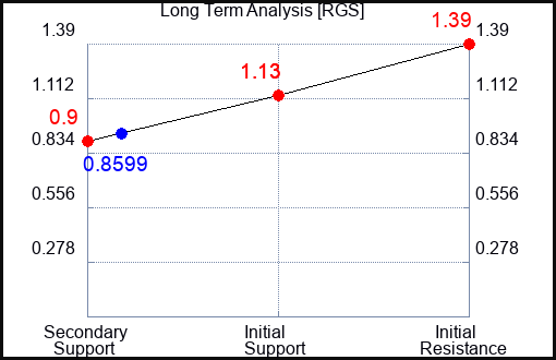 RGS Long Term Analysis for September 20 2023