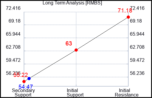 RMBS Long Term Analysis for September 20 2023 RMBS Long Term Analysis for September 20 2023