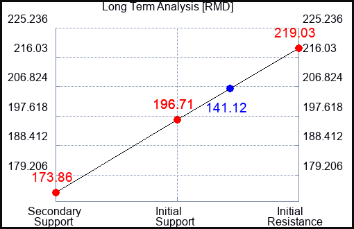 RMD Long Term Analysis for September 20 2023