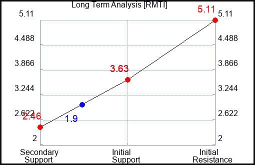 RMTI Long Term Analysis for September 20 2023