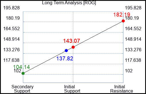 ROG Long Term Analysis for September 21 2023