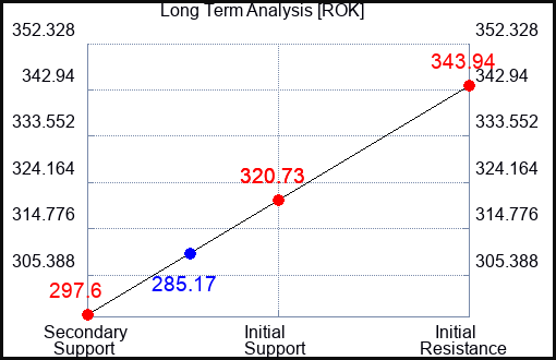 ROK Long Term Analysis for September 21 2023